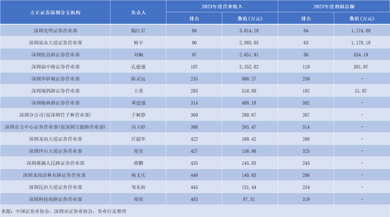 方正证券，“欠税”被“通报”