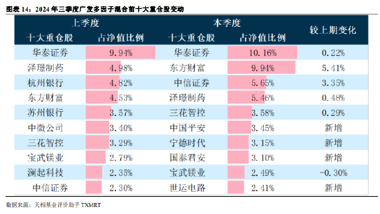 2024年公募基金三季报全量盘点：总规模攀升至31.71万亿 前十达基金规模占比40.75%