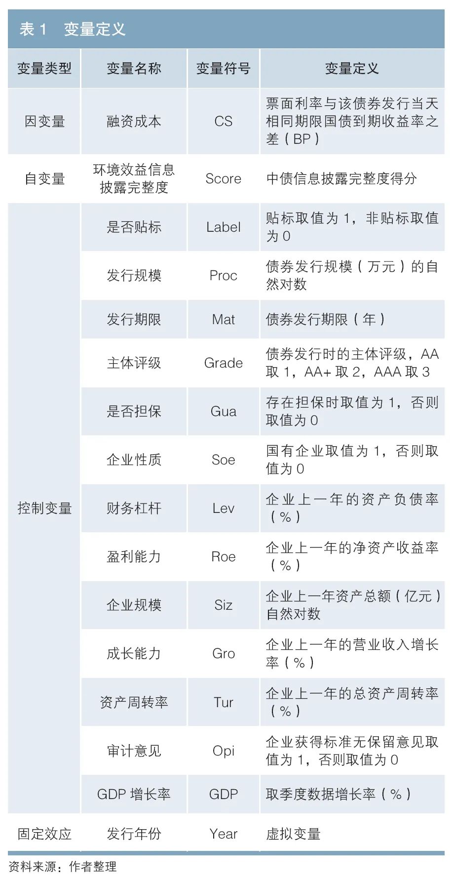 环境效益信息披露完整度对绿色债券融资成本影响的实证研究