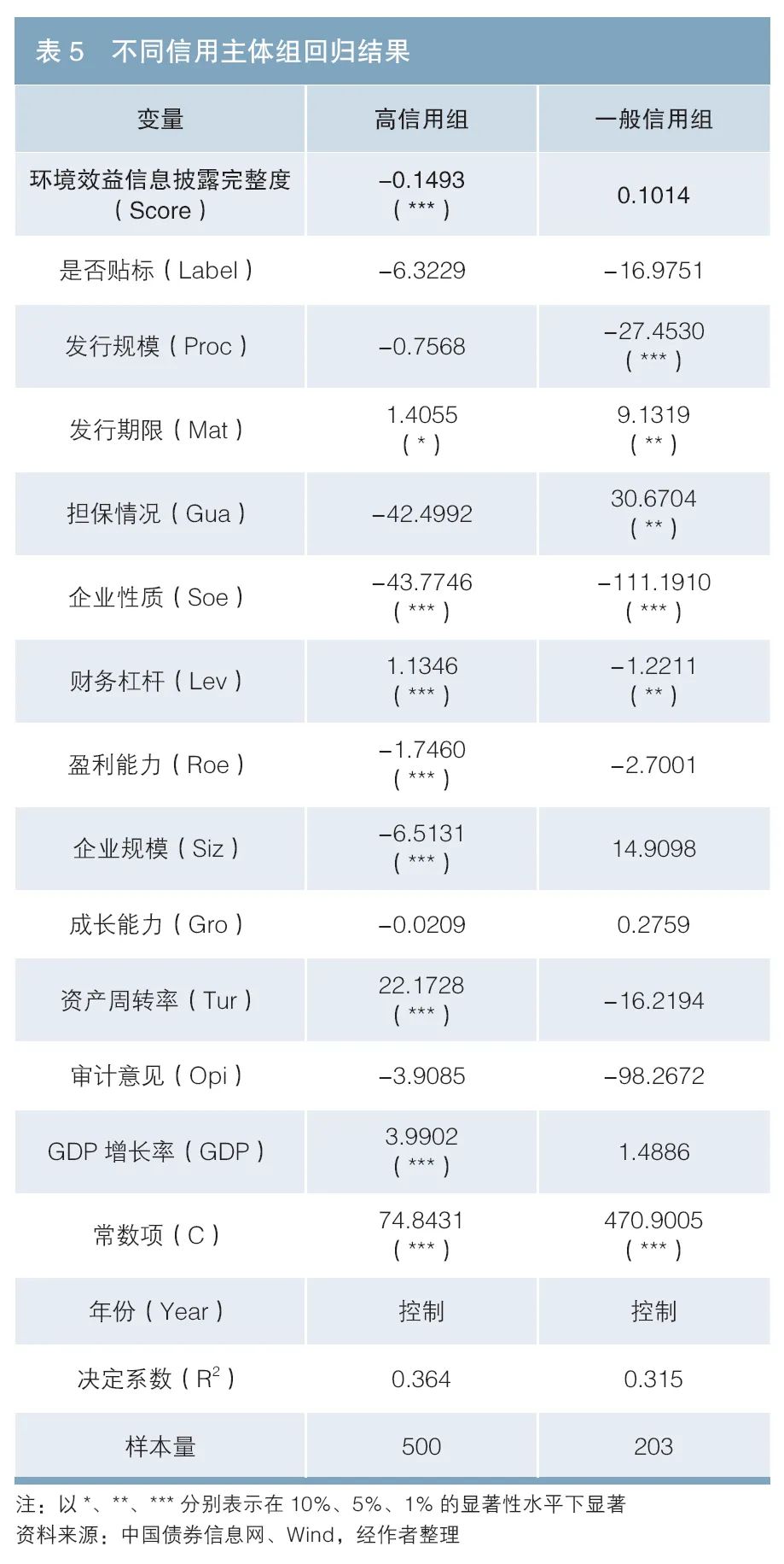 环境效益信息披露完整度对绿色债券融资成本影响的实证研究