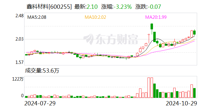 鑫科材料：独立董事任期届满辞职