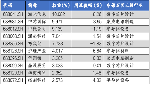 华安基金科创板ETF周报：多只科创类ETF降费 科创50指数上周涨1.28%