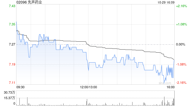 先声药业10月29日斥资721.14万港元回购100.2万股