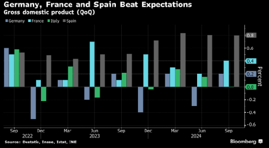 欧元区大型经济体第三季度大多实现增长 德国经济意外避免衰退