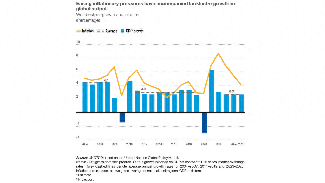 联合国贸发会议：全球经济增长实现“软着陆”和“低常态”