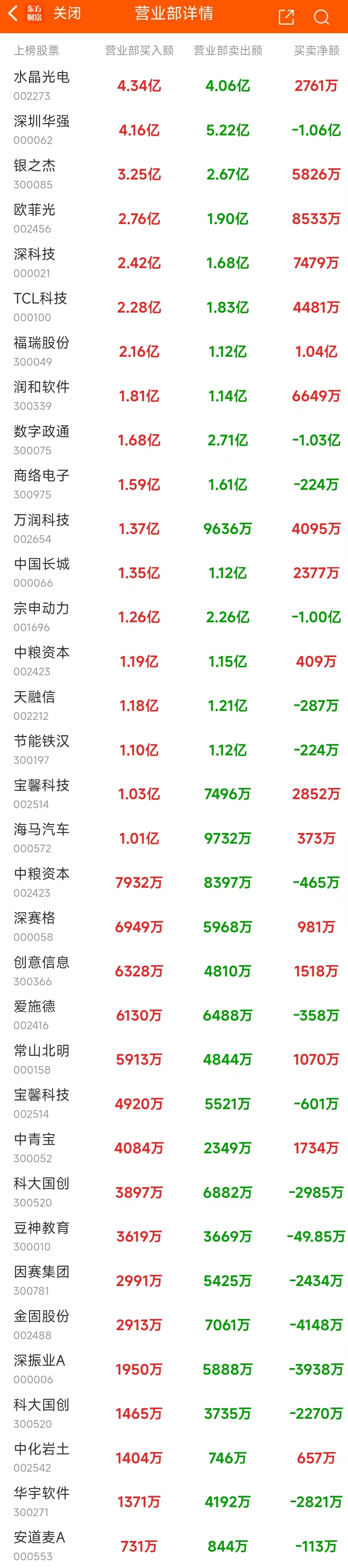 数据复盘：8.94亿净流入光学光电子 龙虎榜抢筹常山北明