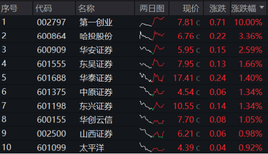 A股进入“三季报交易”，金融科技多股涨停，“旗手”频频躁动！低空经济再“起飞”，国防军工ETF翘尾收红